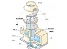 VOCs廢氣預(yù)處理過程中的核心設(shè)備之一——洗滌塔。
